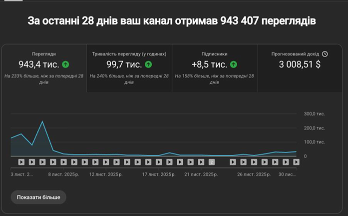 943K переглядів — $3,008